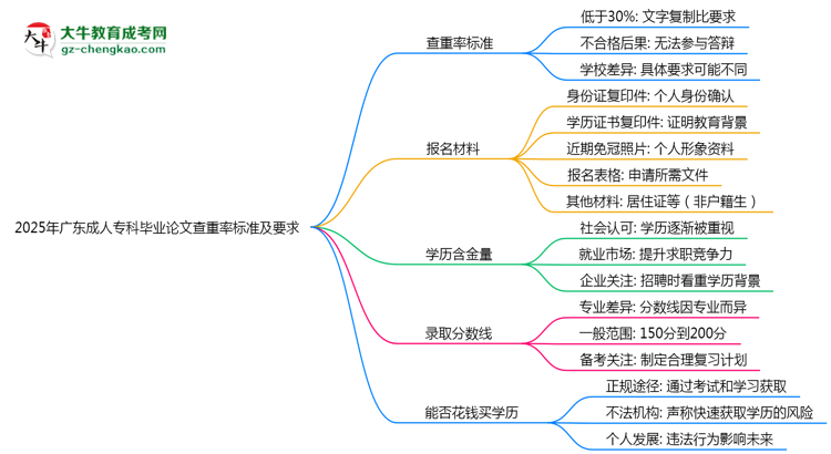 2025年廣東成人?？飘厴I(yè)論文查重率標(biāo)準(zhǔn)及要求思維導(dǎo)圖