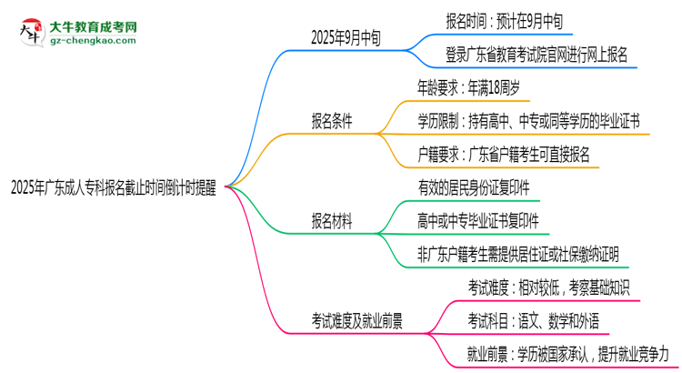2025年廣東成人?？茍竺刂箷r間倒計時提醒思維導圖