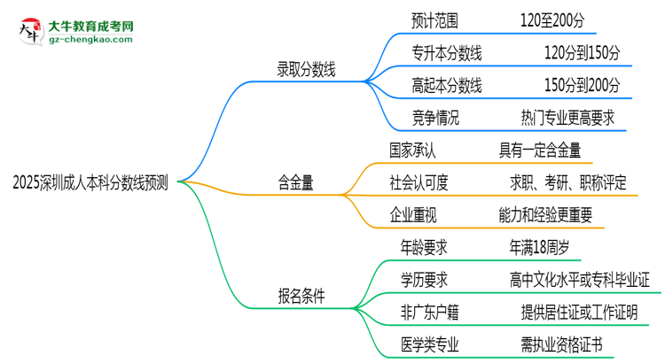 2025深圳成人本科分?jǐn)?shù)線預(yù)測:各專業(yè)錄取標(biāo)準(zhǔn)搶先看思維導(dǎo)圖