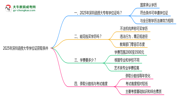 2025年深圳函授大專(zhuān)學(xué)位證獲取條件權(quán)威解讀(最新政策)思維導(dǎo)圖