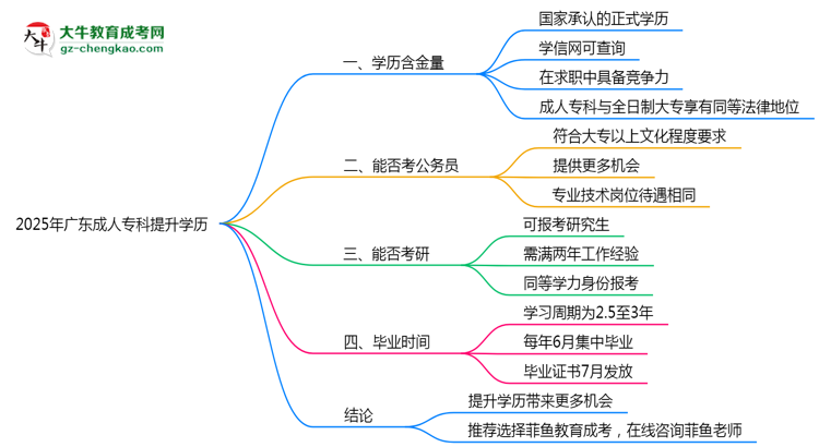 2025年廣東職場(chǎng)人提升學(xué)歷選成人專科值不值？思維導(dǎo)圖