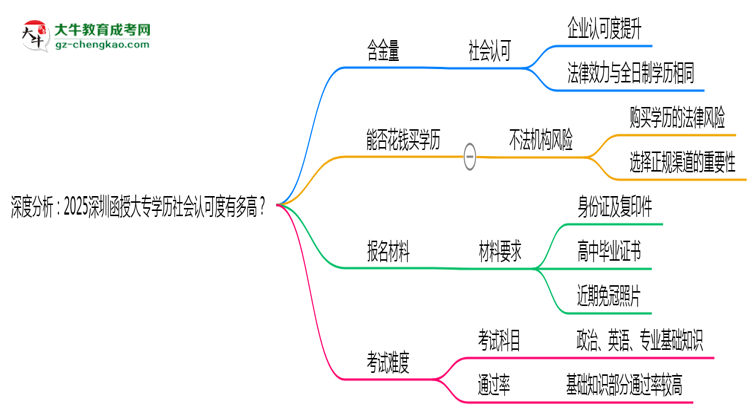深度分析：2025深圳函授大專(zhuān)學(xué)歷社會(huì)認(rèn)可度有多高？思維導(dǎo)圖