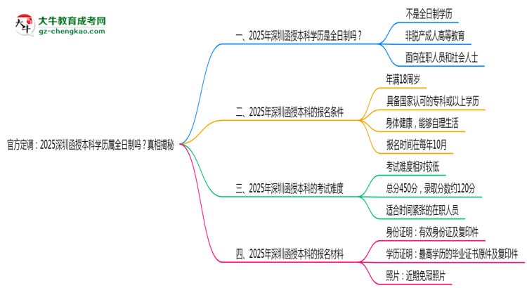 官方定調(diào)：2025深圳函授本科學(xué)歷屬全日制嗎？真相揭秘思維導(dǎo)圖