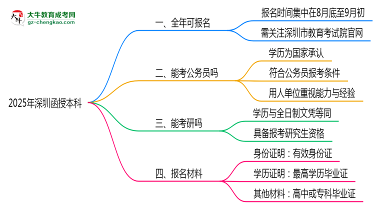 深圳函授本科全年可報名？2025年報考時間節(jié)點更新思維導(dǎo)圖