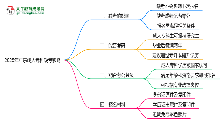 2025年廣東成人?？迫笨紩绊懴麓螆竺麊?？思維導(dǎo)圖