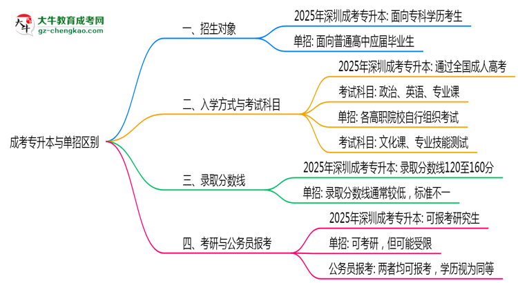 成考專升本與單招區(qū)別在哪?2025年深圳考生必看對比指南思維導圖