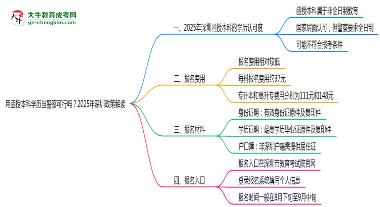 用函授本科學歷當警察可行嗎？2025年深圳政策解讀思維導圖