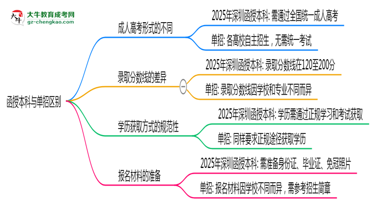 函授本科與單招區(qū)別在哪？2025年深圳考生必看對(duì)比指南思維導(dǎo)圖