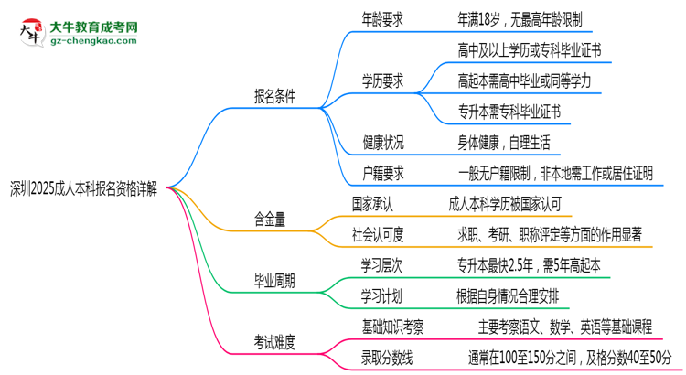 深圳2025成人本科報名資格詳解：這些條件你必須達(dá)標(biāo)！思維導(dǎo)圖