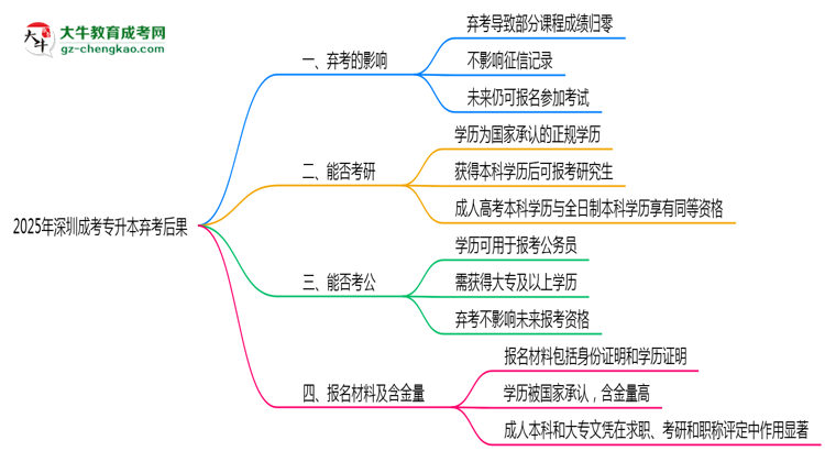 2025年深圳成考專(zhuān)升本棄考后果：影響征信或下次報(bào)名？思維導(dǎo)圖