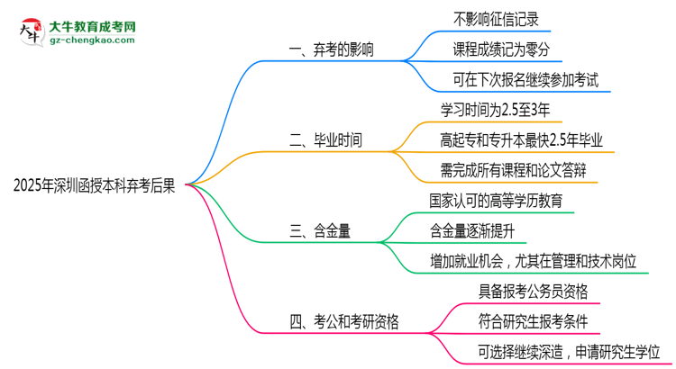 2025年深圳函授本科棄考后果：影響征信或下次報(bào)名？思維導(dǎo)圖