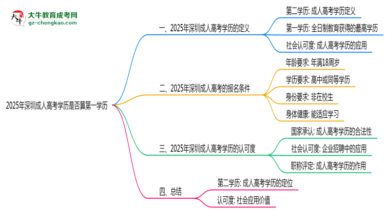 2025年深圳成人高考學(xué)歷是否算第一學(xué)歷？思維導(dǎo)圖