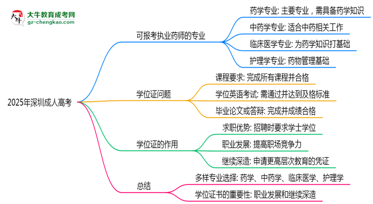 2025年深圳成人高考哪些專業(yè)可報考執(zhí)業(yè)藥師？思維導(dǎo)圖