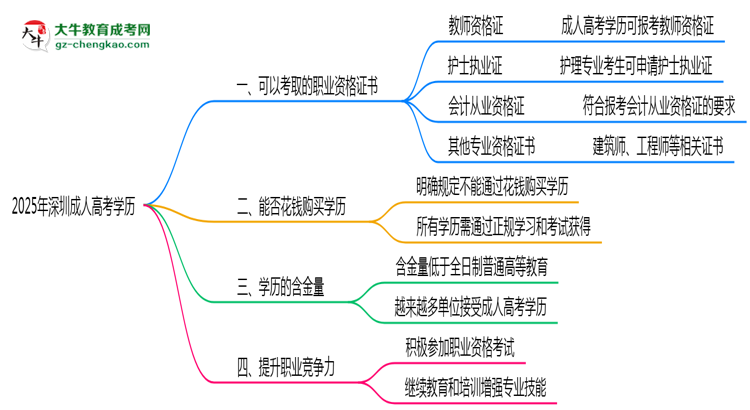 2025年深圳成人高考學(xué)歷可考職業(yè)資格證書清單思維導(dǎo)圖