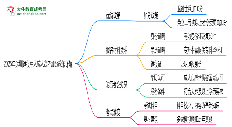 2025年深圳退役軍人成人高考加分政策詳解思維導(dǎo)圖