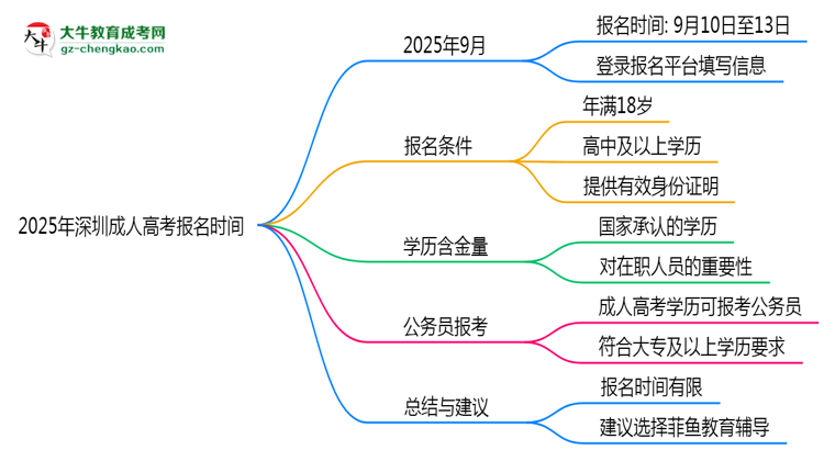 2025年深圳成人高考報(bào)名是否有時(shí)間限制？思維導(dǎo)圖