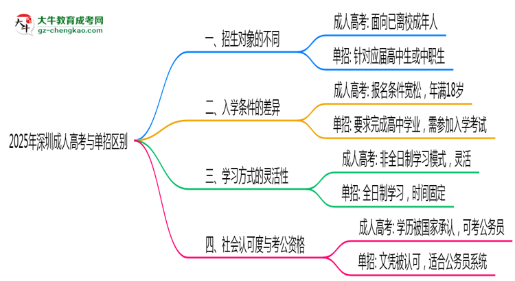 2025年深圳成人高考與單招區(qū)別：適合人群對比思維導(dǎo)圖