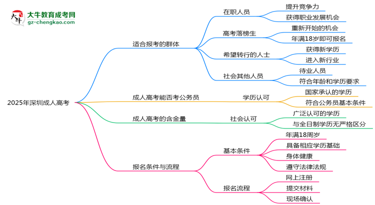 2025年深圳哪些人適合報考成人高考?思維導(dǎo)圖