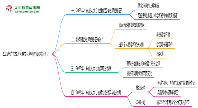 2025年廣東成人大專文憑能考教師資格證嗎？思維導(dǎo)圖