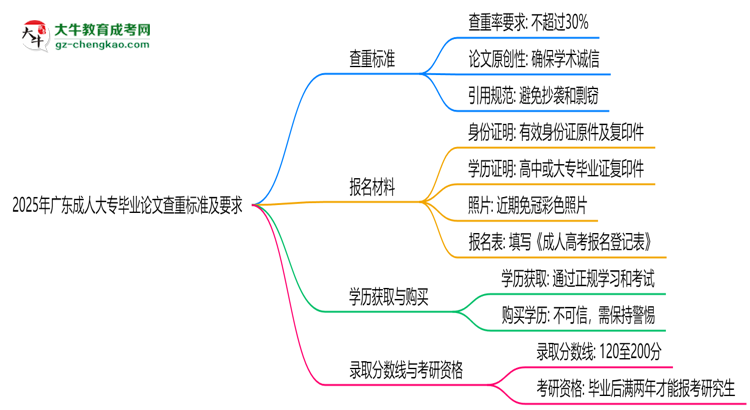 2025年廣東成人大專畢業(yè)論文查重標(biāo)準(zhǔn)及要求說明思維導(dǎo)圖