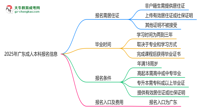 2025年廣東非戶籍生成人本科報名需居住證嗎？思維導(dǎo)圖
