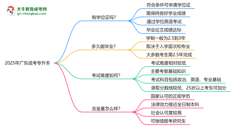 2025年廣東成考專升本畢業(yè)可申請(qǐng)學(xué)位證嗎?官方解答思維導(dǎo)圖