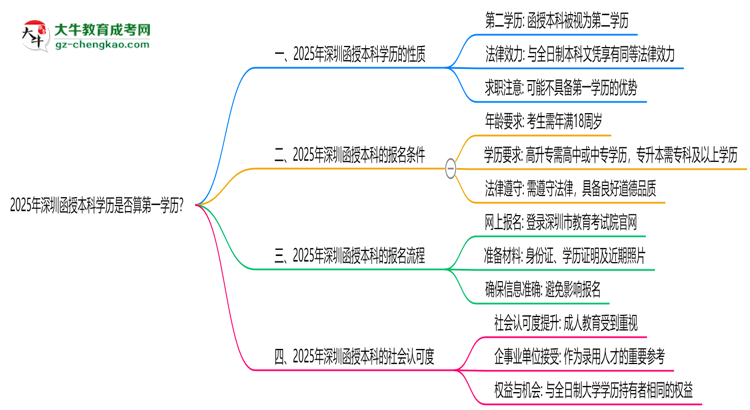 2025年深圳函授本科學歷是否算第一學歷？思維導(dǎo)圖