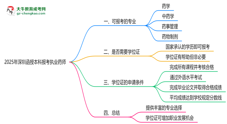 2025年深圳函授本科哪些專(zhuān)業(yè)可報(bào)考執(zhí)業(yè)藥師？思維導(dǎo)圖