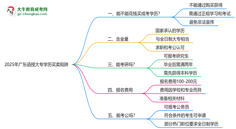 2025年廣東函授大專學(xué)歷買賣陷阱！官方嚴(yán)查警告思維導(dǎo)圖