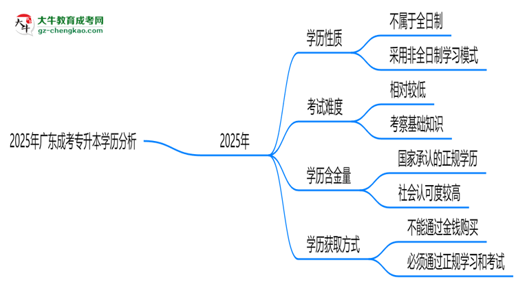 2025年廣東成考專升本學(xué)歷是否算全日制？官方回應(yīng)思維導(dǎo)圖