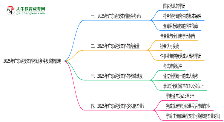 2025年廣東函授本科學(xué)歷考研條件及院校限制說(shuō)明思維導(dǎo)圖