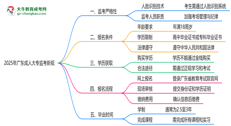 2025年廣東成人大專監(jiān)考新規(guī)：人臉識別防作弊思維導(dǎo)圖