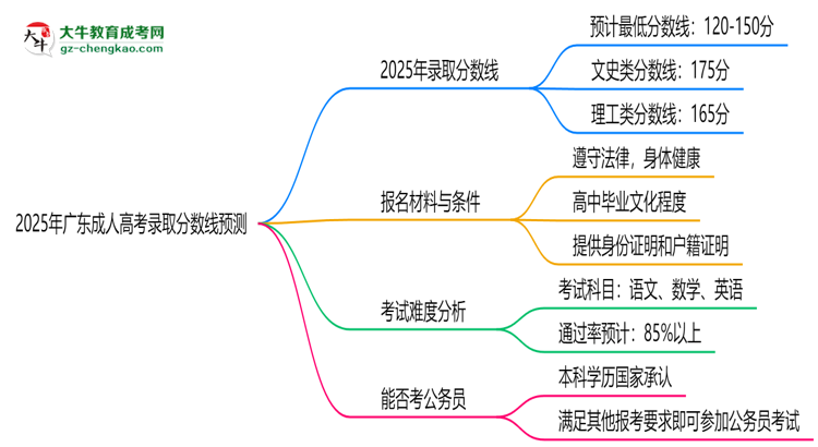 2025年廣東成人高考錄取分?jǐn)?shù)線預(yù)測(cè)：最低多少分？思維導(dǎo)圖