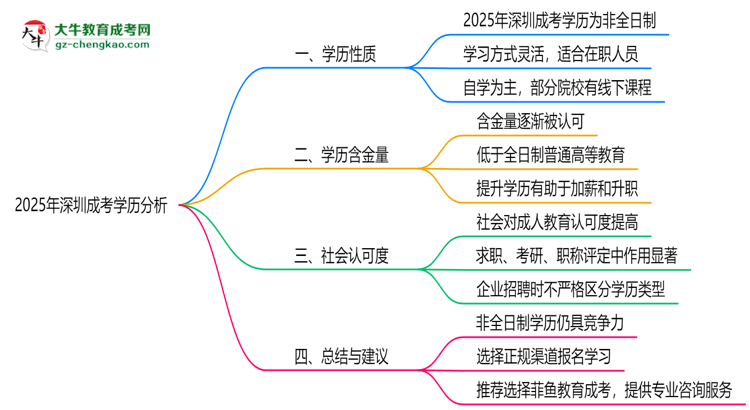 2025年深圳成考學歷是否屬于全日制？思維導(dǎo)圖