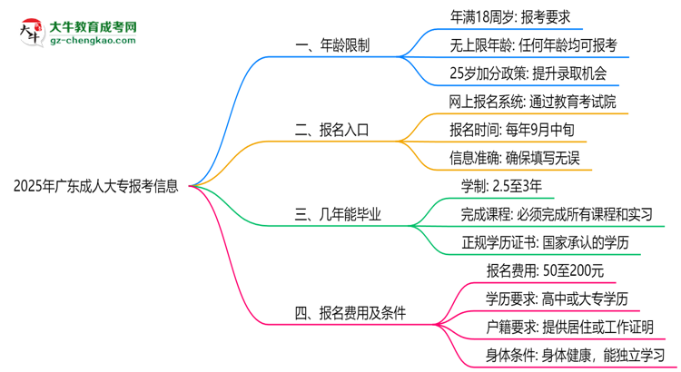 2025年廣東成人大專年齡限制:最低多少歲可報?思維導圖