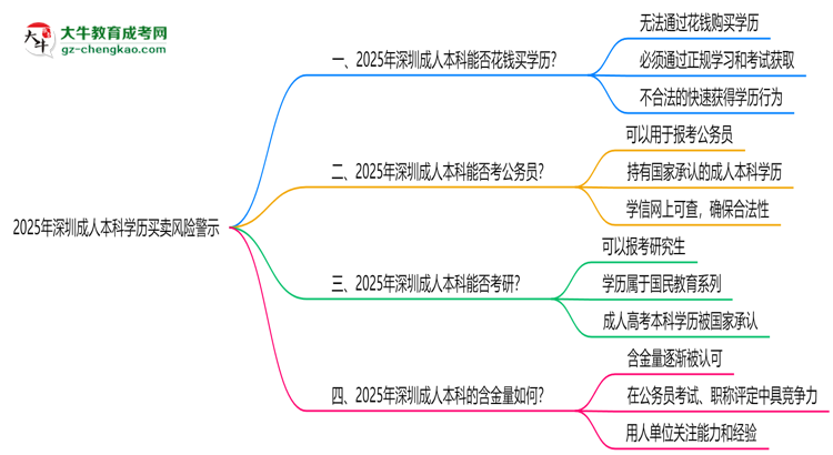 2025年深圳成人本科學(xué)歷買(mǎi)賣(mài)風(fēng)險(xiǎn)警示：官方嚴(yán)打！思維導(dǎo)圖