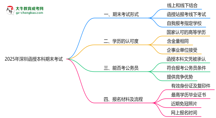 2025年深圳函授本科期末考試是線上還是線下？思維導圖