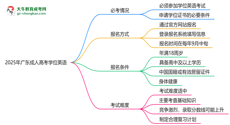 2025年廣東成人高考學(xué)位英語(yǔ)是否必考？替代方案思維導(dǎo)圖