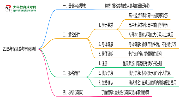 2025年深圳成考年齡限制：最低多少歲？思維導(dǎo)圖