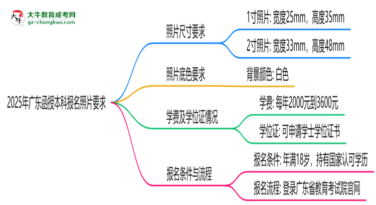 2025年廣東函授本科報名照片要求：尺寸+底色思維導(dǎo)圖