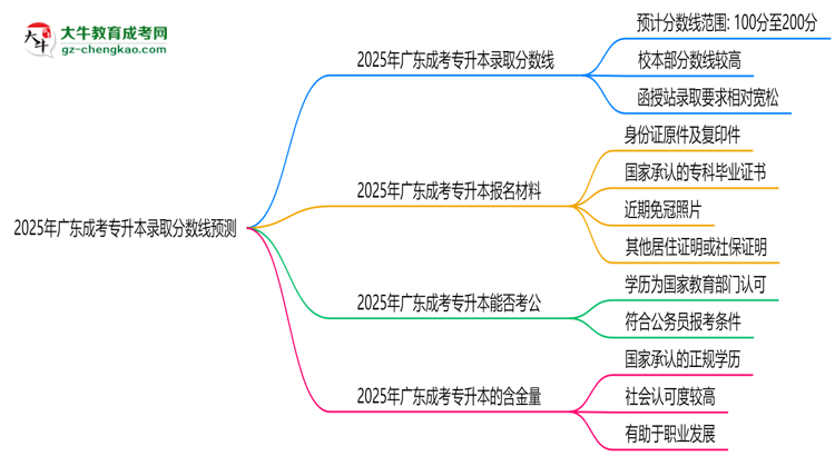 2025年廣東成考專升本錄取分?jǐn)?shù)線預(yù)測(cè)：最低多少分？思維導(dǎo)圖