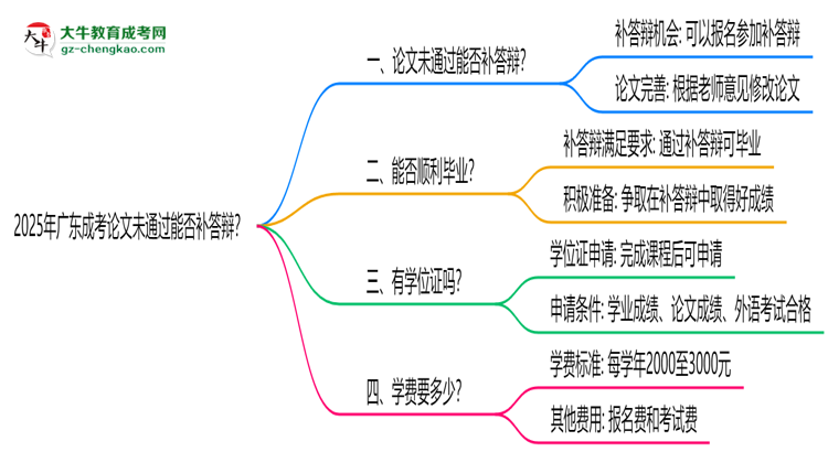 2025年廣東成考論文未通過能否補(bǔ)答辯?思維導(dǎo)圖