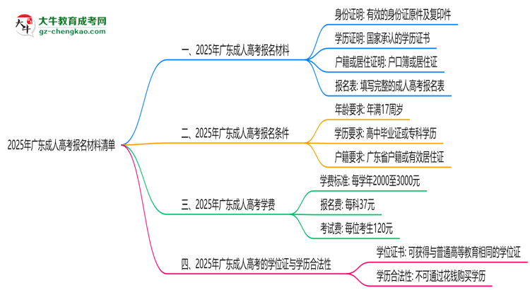 2025年廣東成人高考報名材料清單(附模板下載)思維導(dǎo)圖