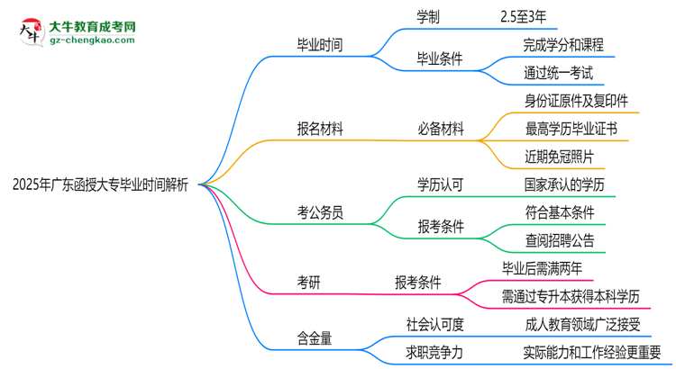 2025年廣東函授大專最快多久拿證？畢業(yè)時(shí)間解析思維導(dǎo)圖