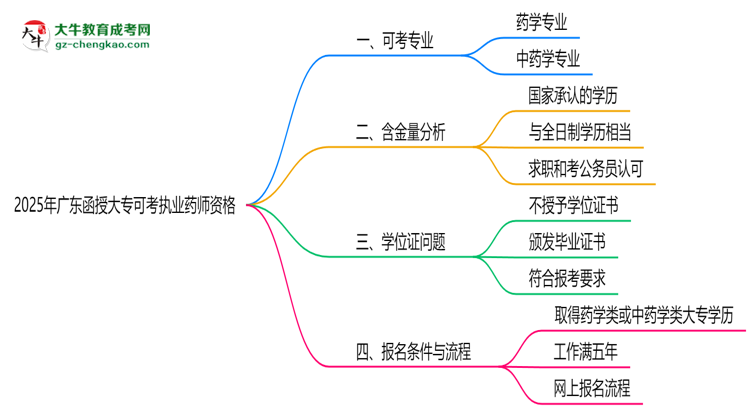 2025年廣東函授大專哪些專業(yè)可考執(zhí)業(yè)藥師資格？思維導(dǎo)圖