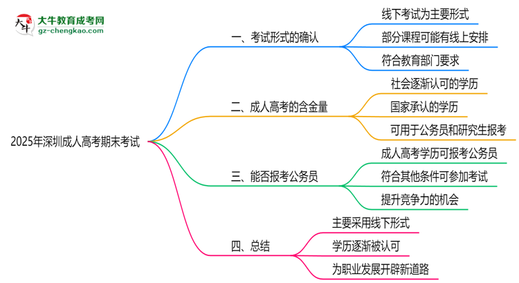 2025年深圳成人高考期末考試是線上還是線下？思維導圖