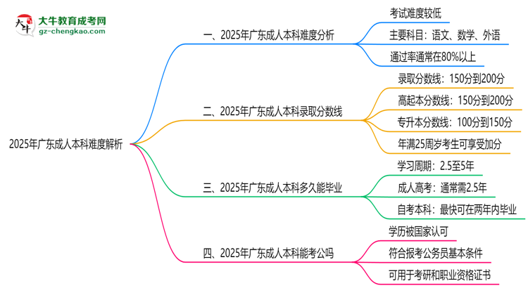 2025年廣東成人本科難度解析:通過率有多高?思維導(dǎo)圖