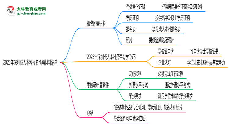2025年深圳成人本科報名所需材料清單(最新版)思維導(dǎo)圖