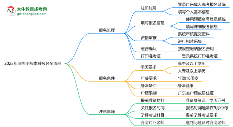 2025年深圳函授本科線上報(bào)名全流程圖文指南思維導(dǎo)圖