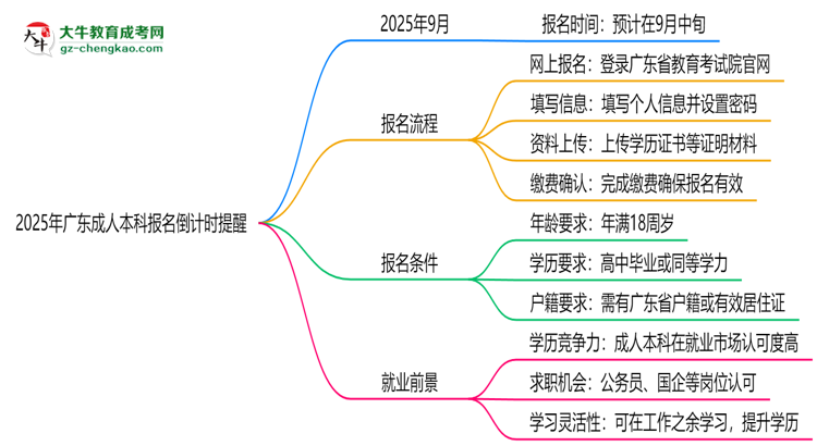 2025年廣東成人本科報(bào)名截止時(shí)間倒計(jì)時(shí)提醒思維導(dǎo)圖